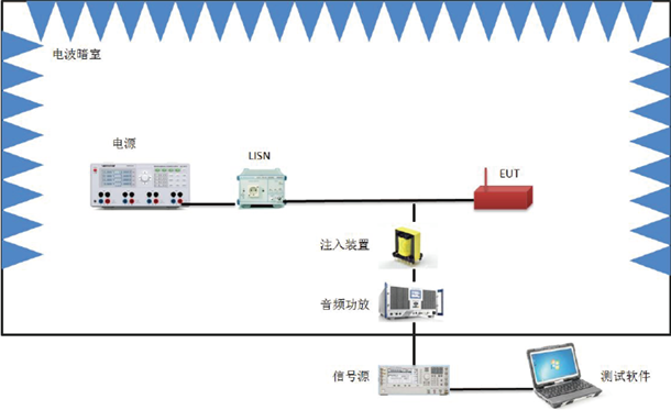 CS101電源線傳導(dǎo)敏感度測(cè)試配置