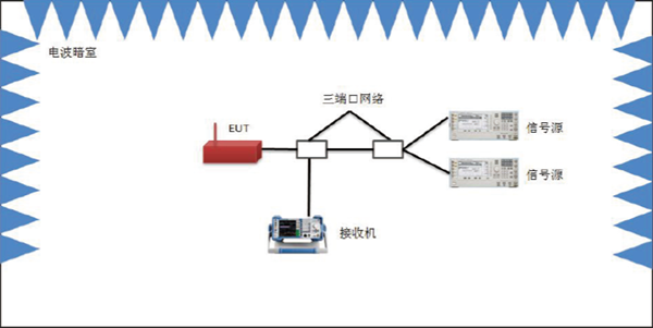 CS104天線端子無用信號抑制傳感敏感度測試配置