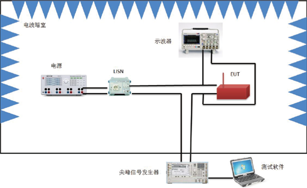 串聯注入電源線尖峰信號傳導敏感度測試配置