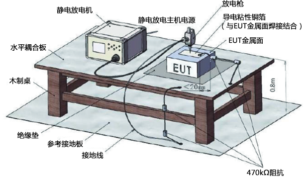 CS112靜電放電抗擾度測試配置 CS112靜電放電抗擾度測試配置