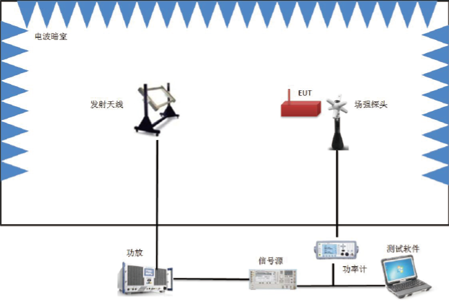 RS103電場輻射敏感度測試配置