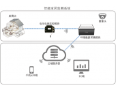 智能家居監測系統