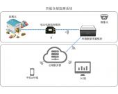 智能倉儲監測系統