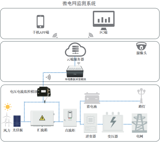 微電網檢測系統 微電網檢測系統