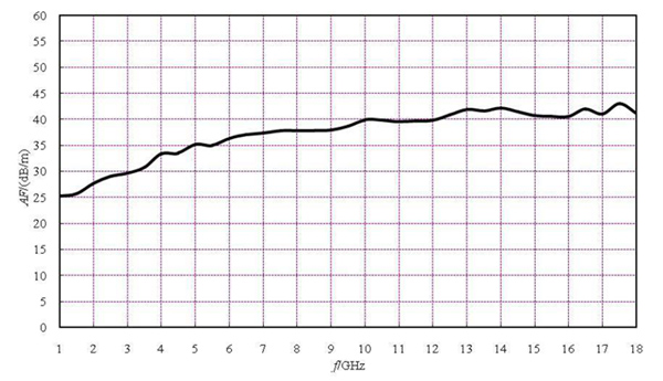 OI-18G雙脊喇叭天線系數(shù)