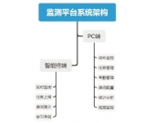 智能信息化監(jiān)測平臺 智能信息化監(jiān)測平臺